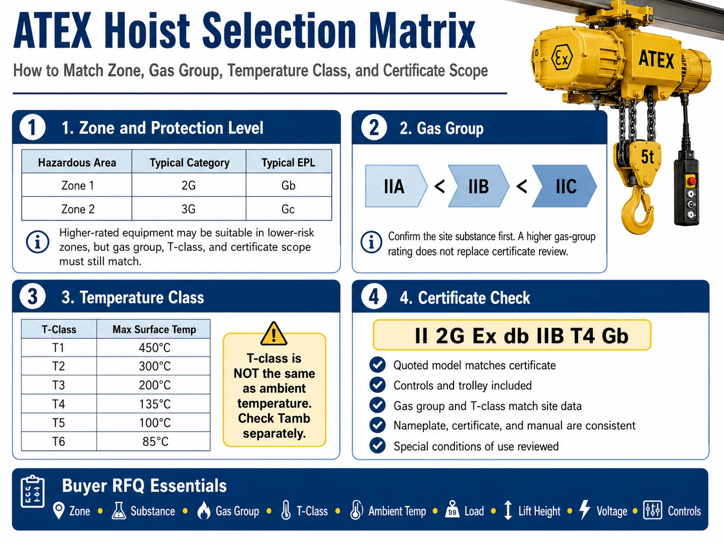 ATEX hoist selection matrix for Zone 1 and Zone 2, gas groups IIA–IIC, T1–T6 temperature classes, EPL ratings, and certificate checks