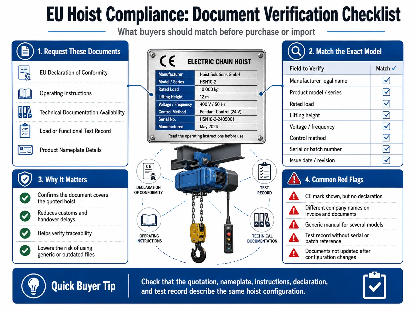 EU industrial hoist compliance document verification checklist for matching declarations, instructions, test records, nameplate details, and exact model