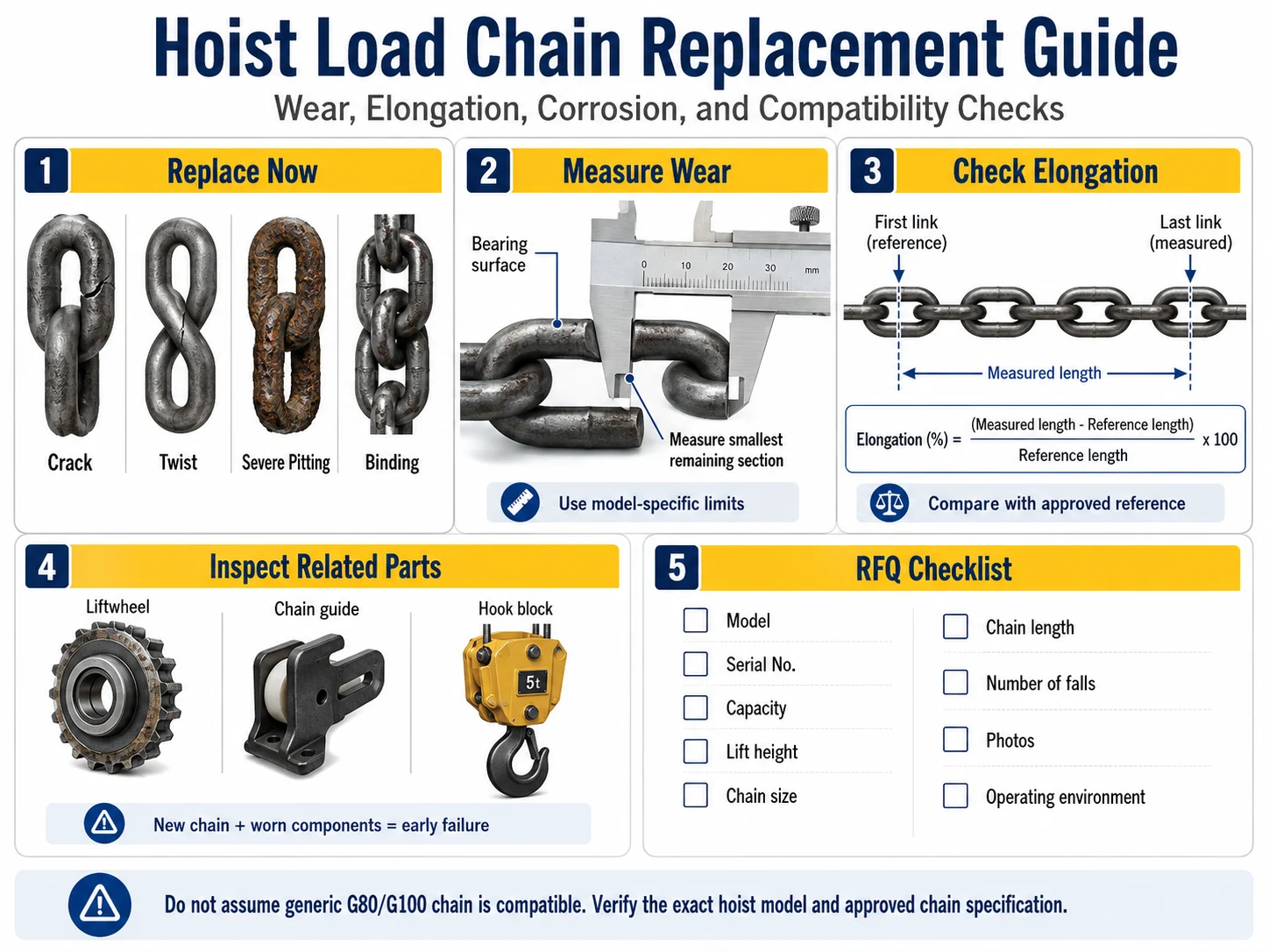 Hoist load chain replacement guide showing wear measurement, elongation checks, corrosion damage, related parts, and RFQ data