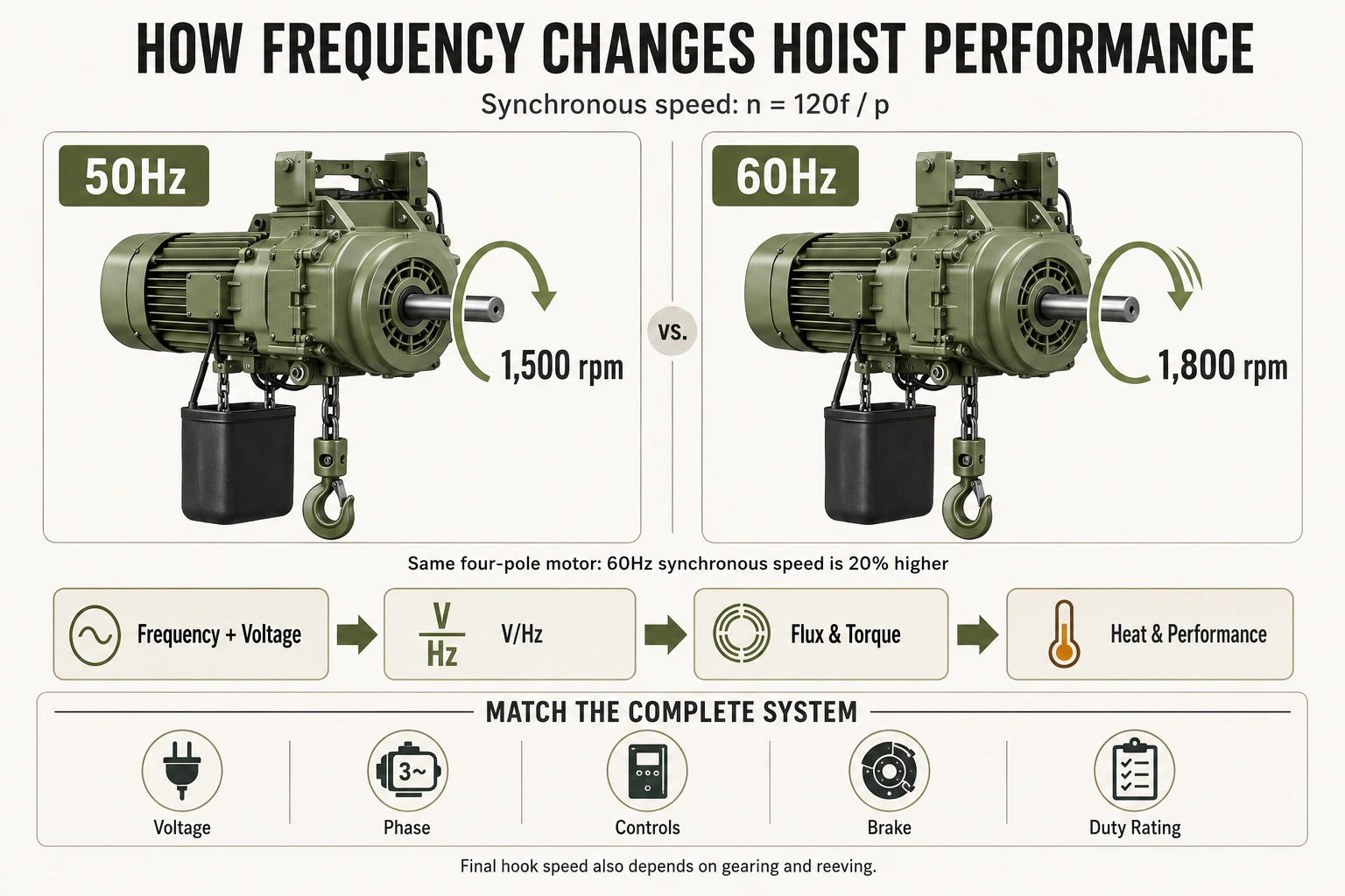 50Hz vs 60Hz electric hoists four-pole motor synchronous speeds of 1,500 vs 1,800 rpm, VHz effects and system compatibility checks