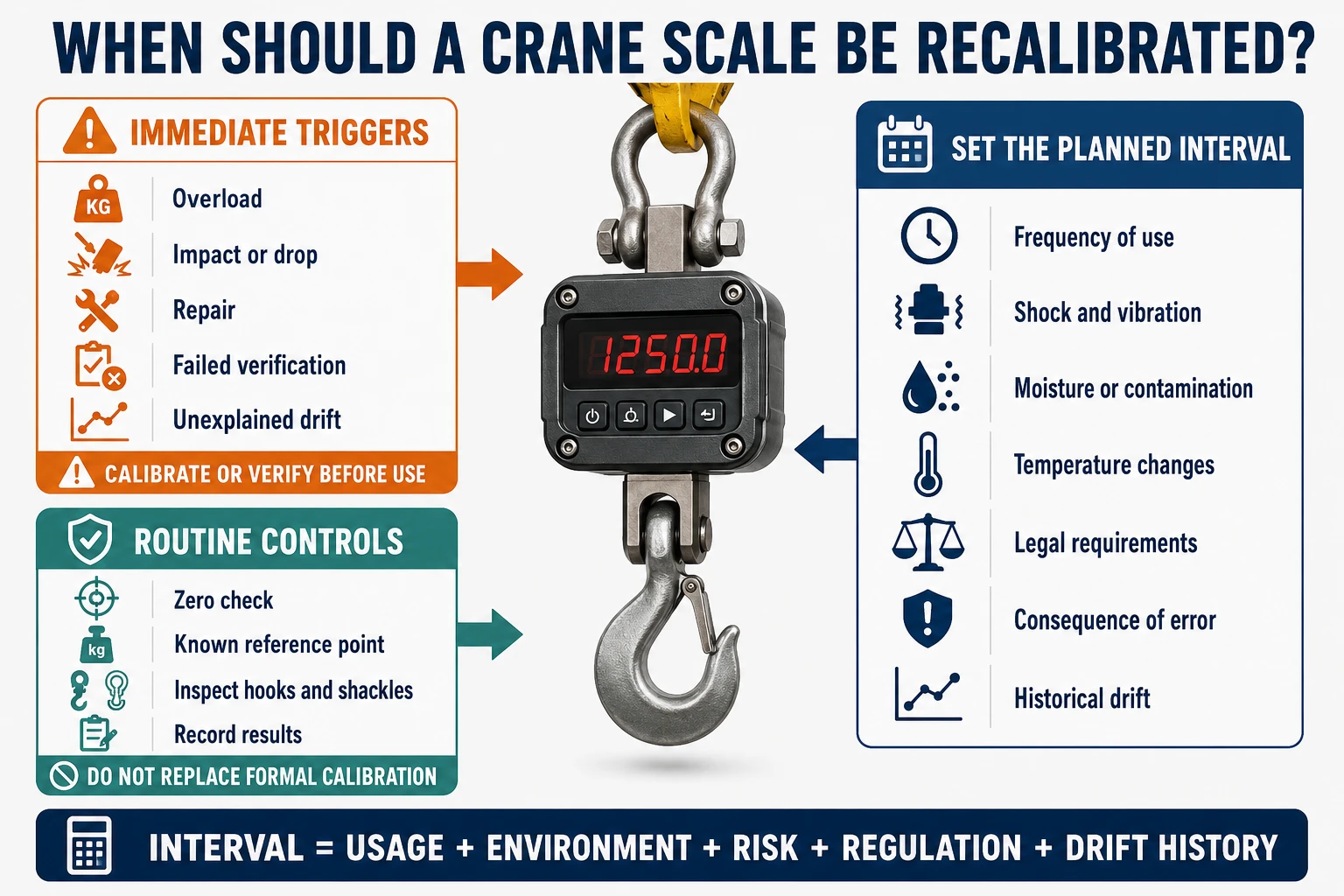 Crane scale calibration interval infographic showing immediate recalibration triggers, operating risk factors and routine control checks