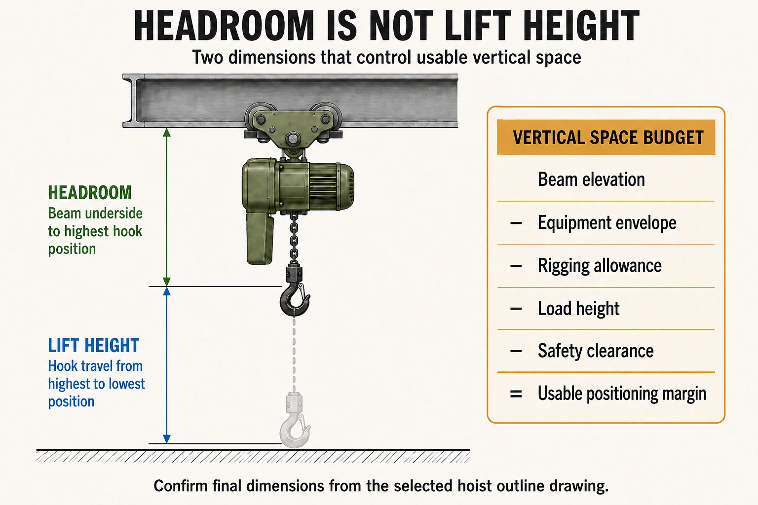 Electric hoist headroom vs lift height diagram showing beam-to-hook approach, hook travel and vertical space needed for installation
