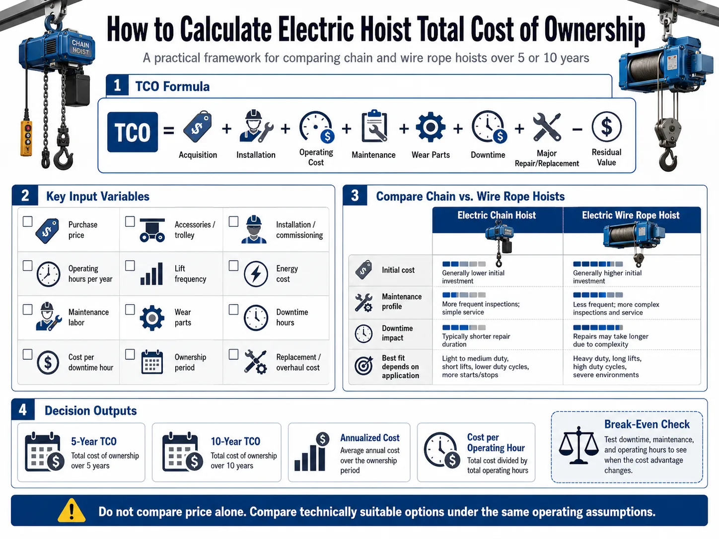Electric hoist total cost of ownership calculator showing TCO formula, chain vs wire rope hoist cost factors, maintenance, downtime, and 5-year vs 10-year costs