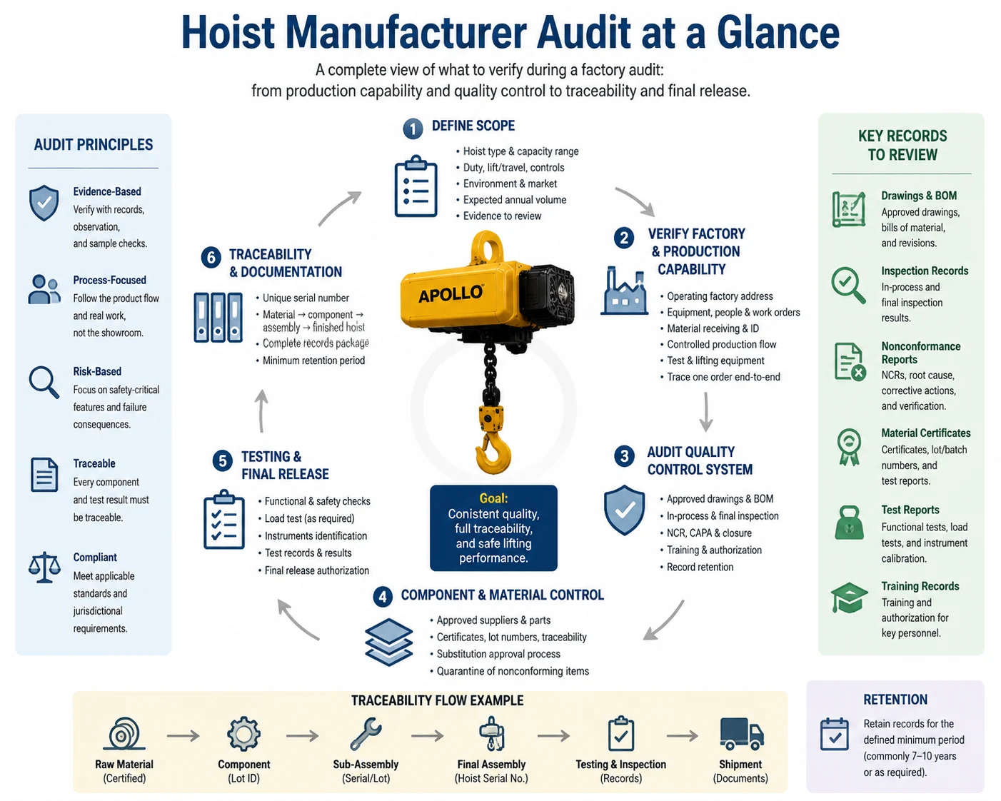 Industrial hoist factory audit infographic linking incoming material inspection, production quality checks, load testing and serial-number traceability