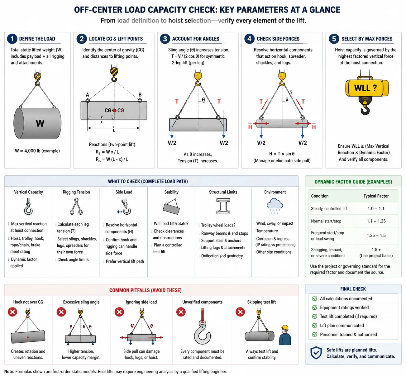 Industrial lifting equipment documentation package showing equipment identification, technical manuals, conformity certificates, test reports and maintenance records