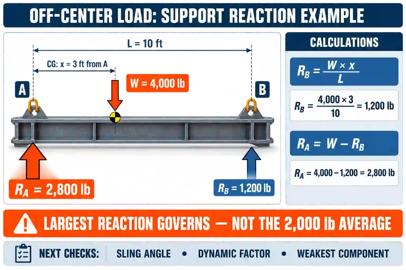 Off-center load reaction calculation showing a 4,000 lb load produces 2,800 lb at support A and 1,200 lb at support B