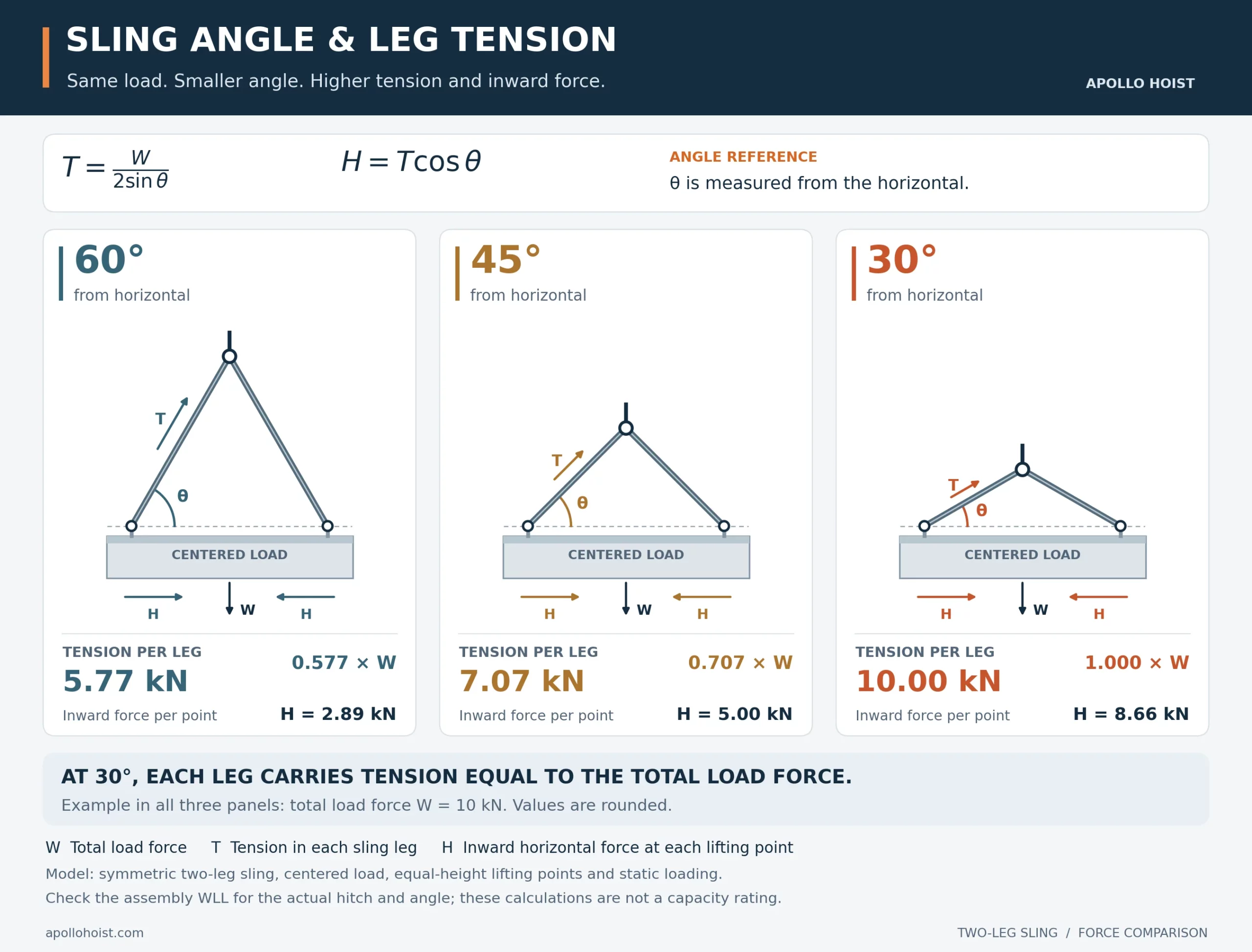 Two-leg sling tension calculation diagram comparing leg tension and inward horizontal force at 60, 45 and 30 degrees for a 10 kN load